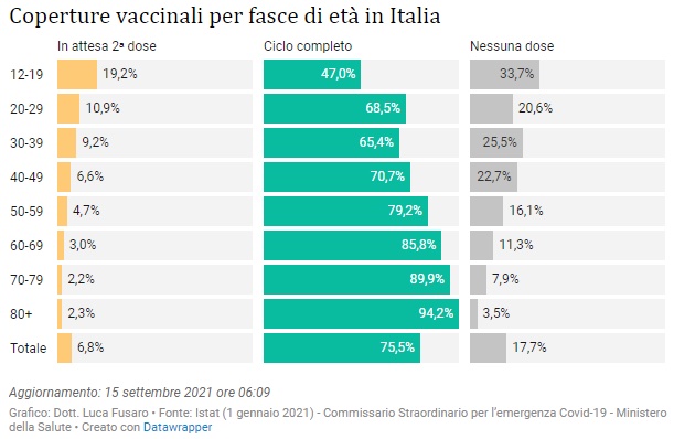 Coperture vaccinali per fasce di età