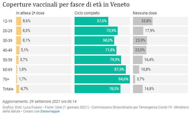 Coperture vaccinali per fasce di età in Veneto