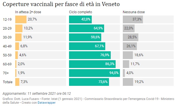 Coperture vaccinali per fasce di età in Veneto