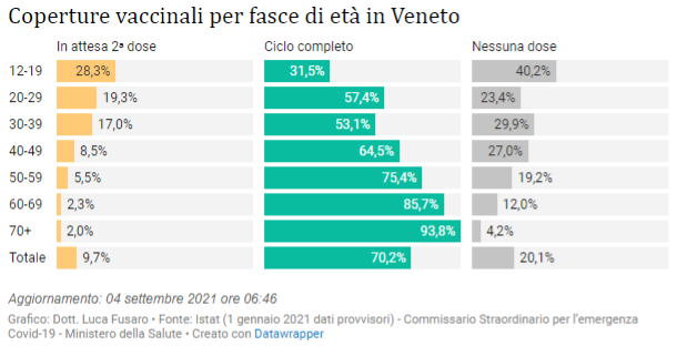 Coperture vaccinali per fasce di età in Veneto