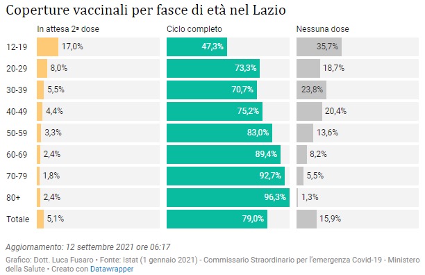 Coperture vaccinali per fasce di età nel Lazio