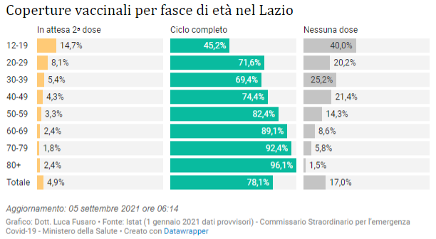 Coperture vaccinali per fasce di età nel Lazio