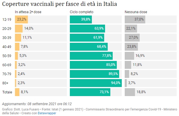 Coperture vaccinali per fasce di età