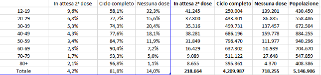 Dati vaccini 26 settembre ore 17 e 07