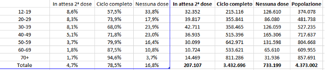 Dati vaccini 29 settembre ore 06 e 14