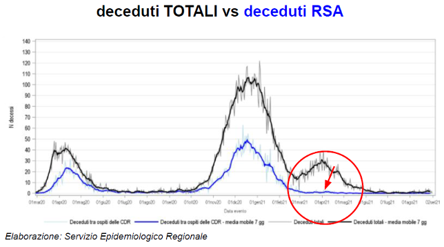 Deceduti totali vs deceduti RSA