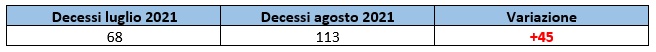 Decessi al 31 luglio e al 31 agosto 2021 in Lazio