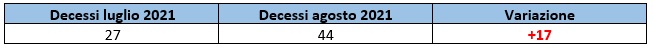 Decessi al 31 luglio e al 31 agosto 2021 in Veneto