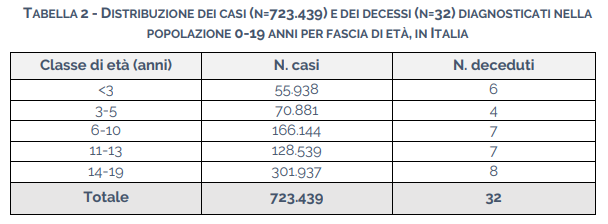 Distribuzione dei casi e dei decessi pop. 0-19 anni