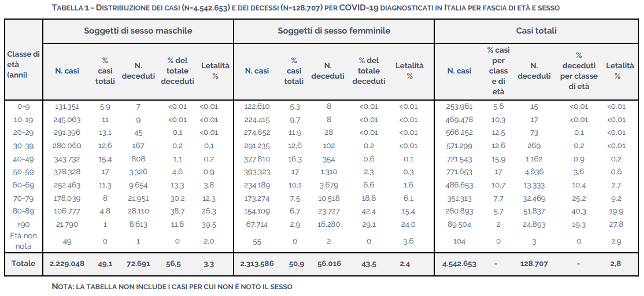 Distribuzione dei casi e dei decessi per ISS (Istituto Superiore di Sanità)