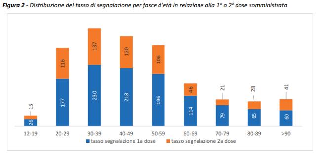 Distribuzione del tasso di segnalazione per fasce d'età