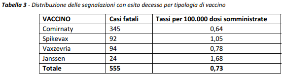 Distribuzione delle segnalazioni con esito decesso per tipologia di vaccino