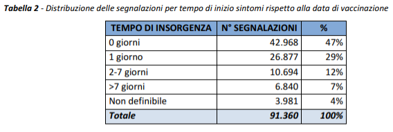 Distribuzione delle segnalazioni per tempo di inizio sintomi