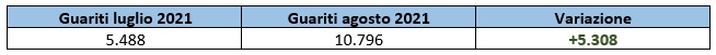 Guariti al 31 luglio e al 31 agosto 2021 in Lazio