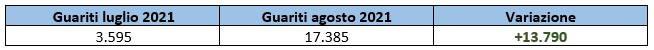 Guariti al 31 luglio e al 31 agosto in Veneto