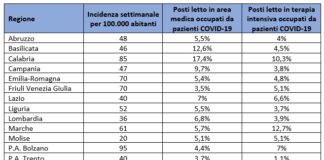 Covid Italia 8-15/16 settembre: -14,7% contagi, 7,2% in area medica (-3.3%), 6,1% intensiva (-1.6%), positività da 2% a 1.8%. Vaccinati 75.5% over 12 Incidenza dei nuovi casi ogni 100.000 abitanti