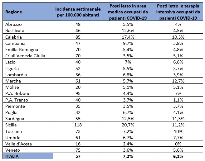 Incidenza dei nuovi casi ogni 100.000 abitanti