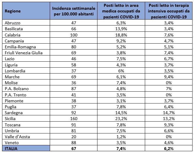 Incidenza dei nuovi casi ogni 100.000 abitanti