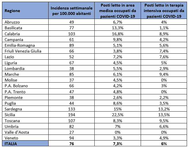 Incidenza dei nuovi casi ogni 100.000 abitanti