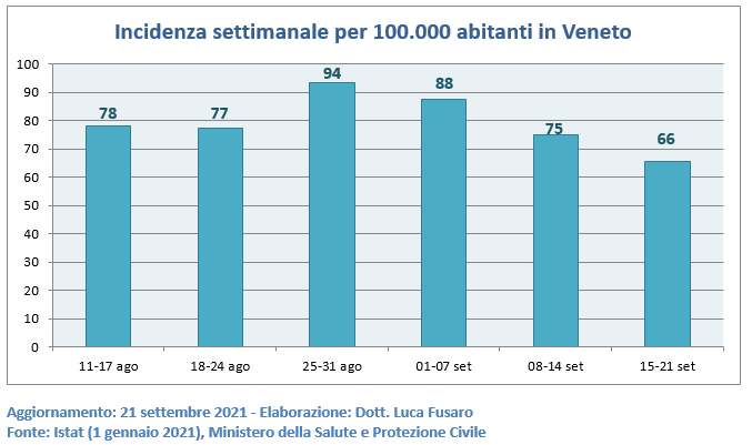 Incidenza settimanale per 100.000 abitanti