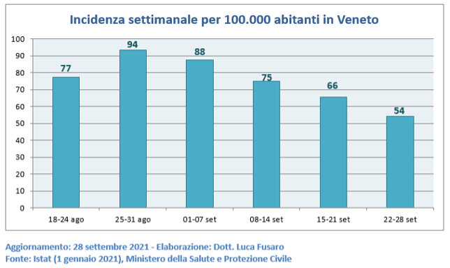 Incidenza settimanale per 100.000 abitanti in Veneto