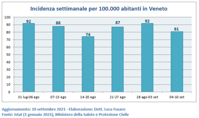 Incidenza settimanale per 100.000 abitanti in Veneto