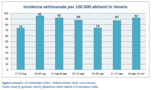 Incidenza settimanale per 100.000 abitanti in Veneto