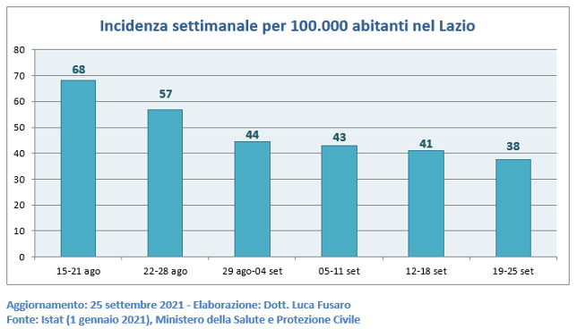 Incidenza settimanale per 100.000 abitanti nel Lazio