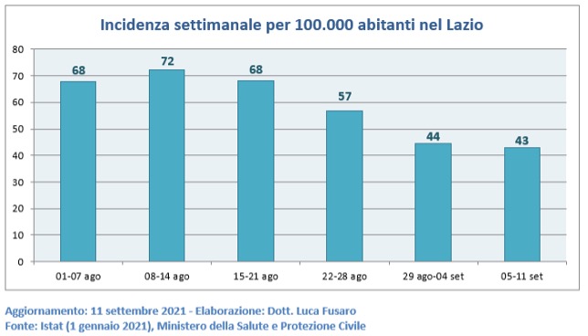 Incidenza settimanale per 100.000 abitanti nel Lazio