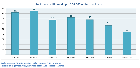 Incidenza settimanale per 100.000 abitanti nel Lazio