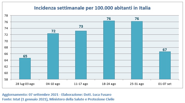 Incidenza settimanale per 100.000 abitanti