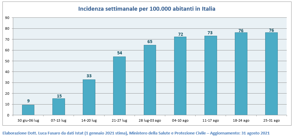 Incidenza settimanale per 100.000 abitanti