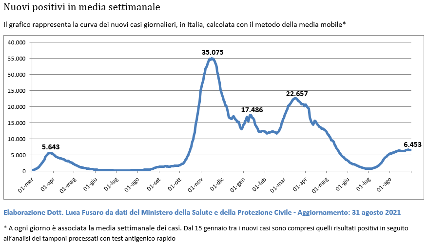 Italia media mobile a 7 giorni