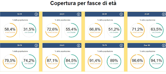 La copertura per fasce d’età