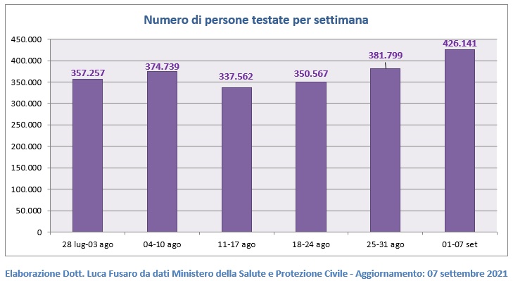 Numero di persone testate per settimana