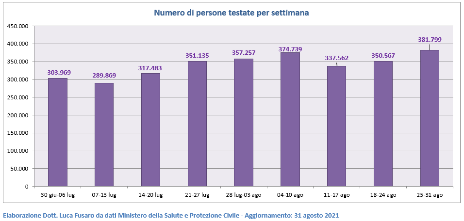 Numero di persone testate per settimana