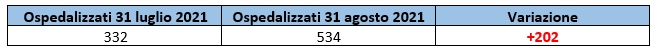 Ospedalizzati al 31 luglio e al 31 agosto 2021 in Lazio