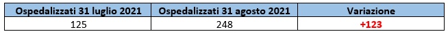 Ospedalizzati al 31 luglio e al 31 agosto 2021 in Veneto