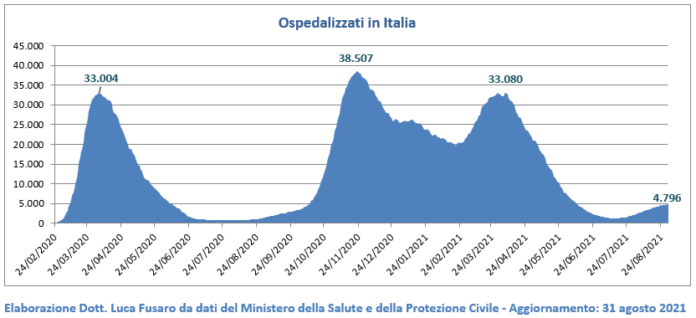 Ospedalizzati in Italia