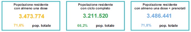 Percentuale popolazione vaccinata in Veneto al 12 settembre ore 23.59