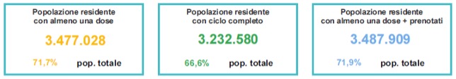 Percentuale popolazione vaccinata in Veneto al 13 settembre ore 23.59