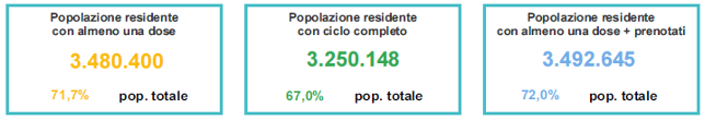 Percentuale popolazione vaccinata in Veneto al 14 settembre ore 23.59