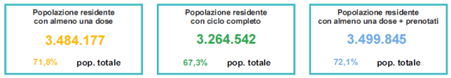 Percentuale popolazione vaccinata in Veneto al 15 settembre ore 23.59