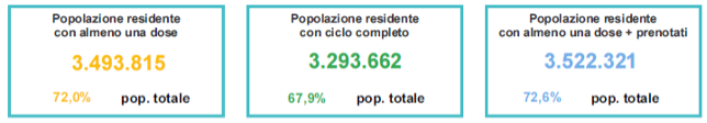 Percentuale popolazione vaccinata in Veneto al 17 settembre ore 23.59