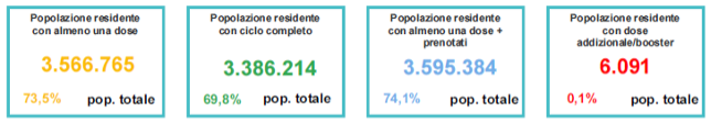 Percentuale popolazione vaccinata in Veneto al 28 settembre ore 23.59
