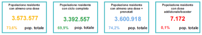Percentuale popolazione vaccinata in Veneto al 29 settembre ore 23.59