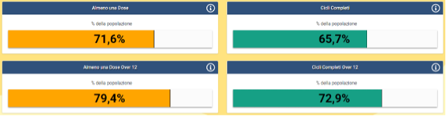 Percentuali di vaccinati con almeno una dose e ciclo completo in Veneto all’11 settembre ore 11.21