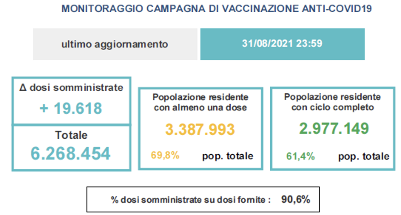 Variazioni dati vaccini in Veneto al 31 agosto ore 23.59