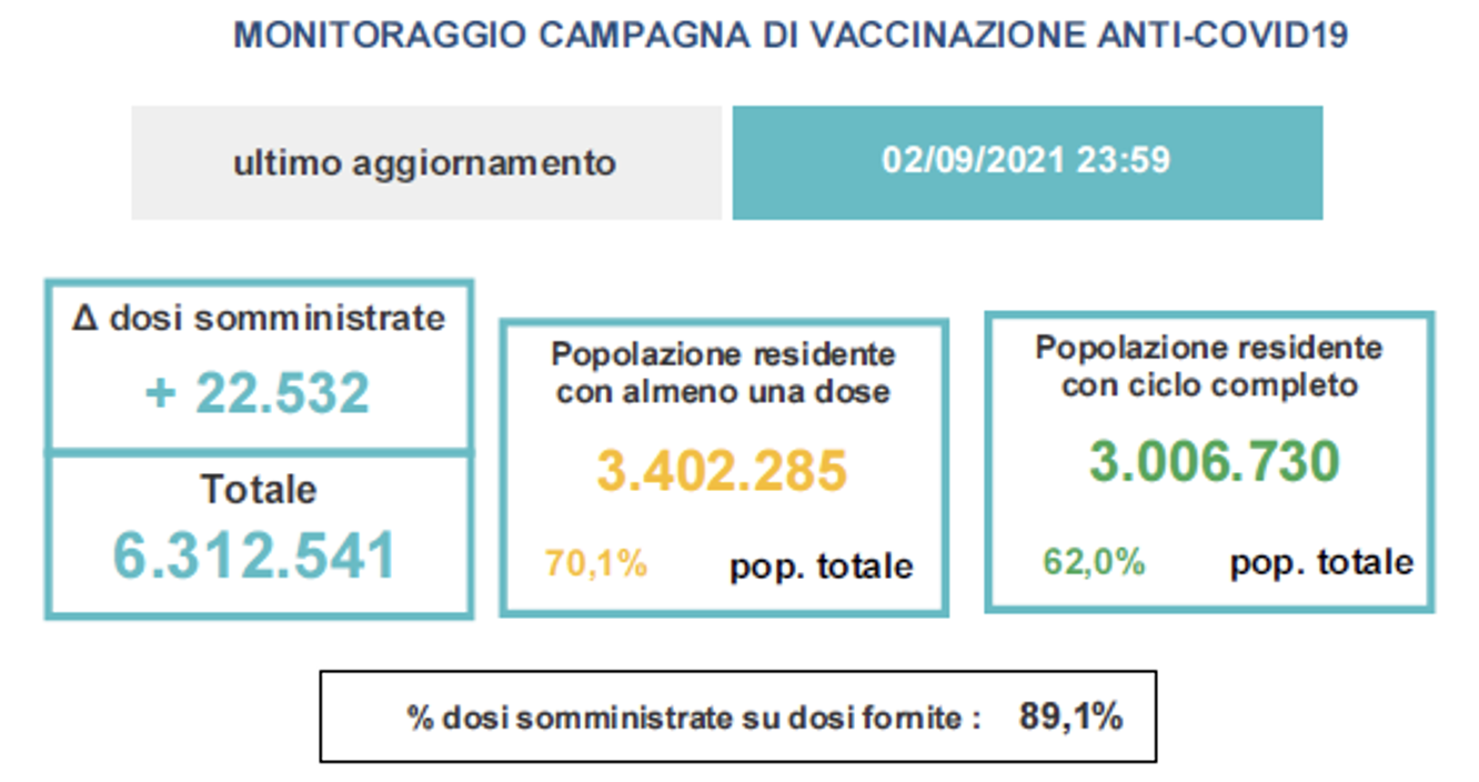 Variazioni dati vaccini in Veneto al 2 settembre ore 23.59