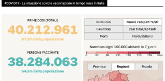 Covid Veneto e province al 3 settembre: 637 contagi (-24,5%), area medica occupata al 3,2%, intensiva al 5%. Vaccinato il 69,7% degli over 12 "Foto" della situazione alle 17.04 del 3 settembre 2021 e dei dati ottenibili in tempo reale su ViPiu.it